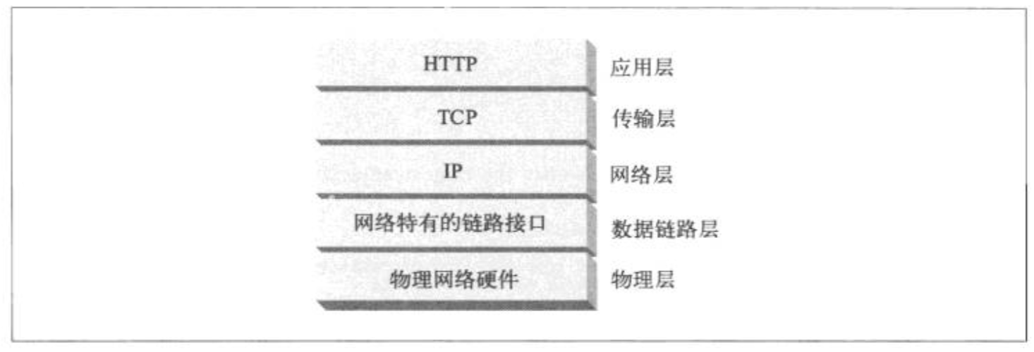 HTTP层次