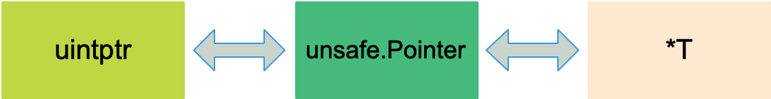 type pointer uintptr