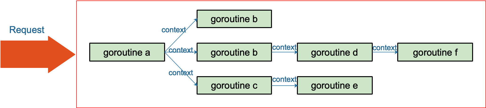 request with context