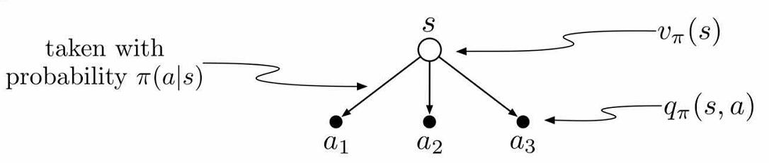 the relation between value function and q function