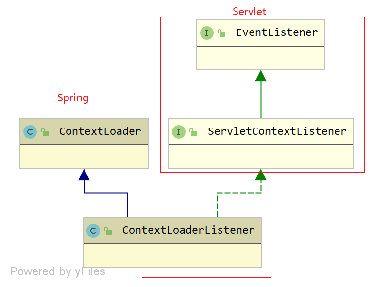 ContextLoader
