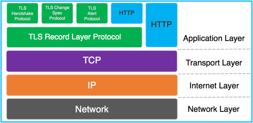 TLS協議在TCP/IP協議棧中的關系