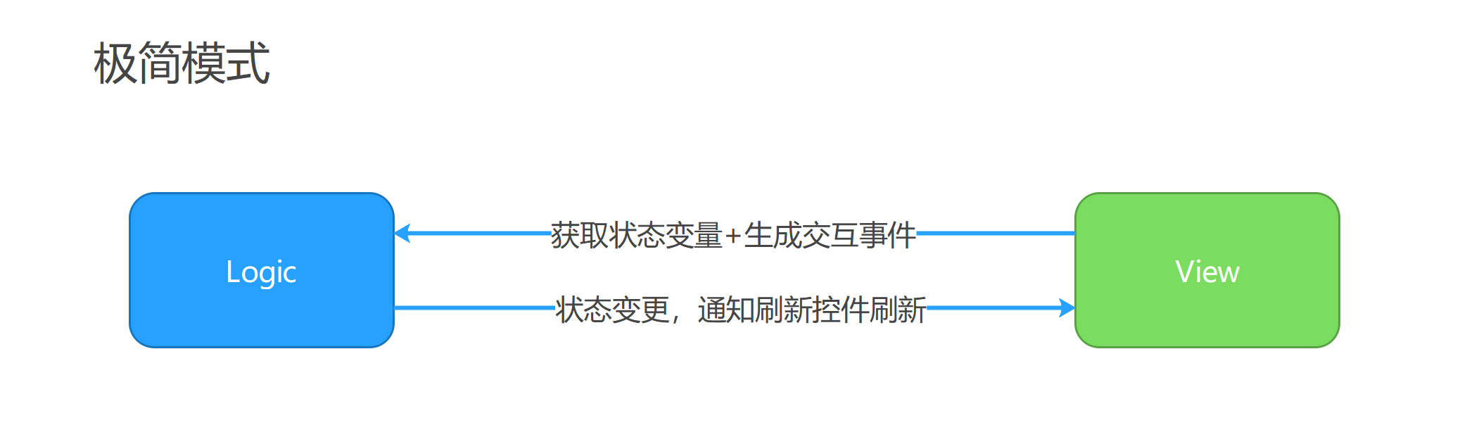 极简模式