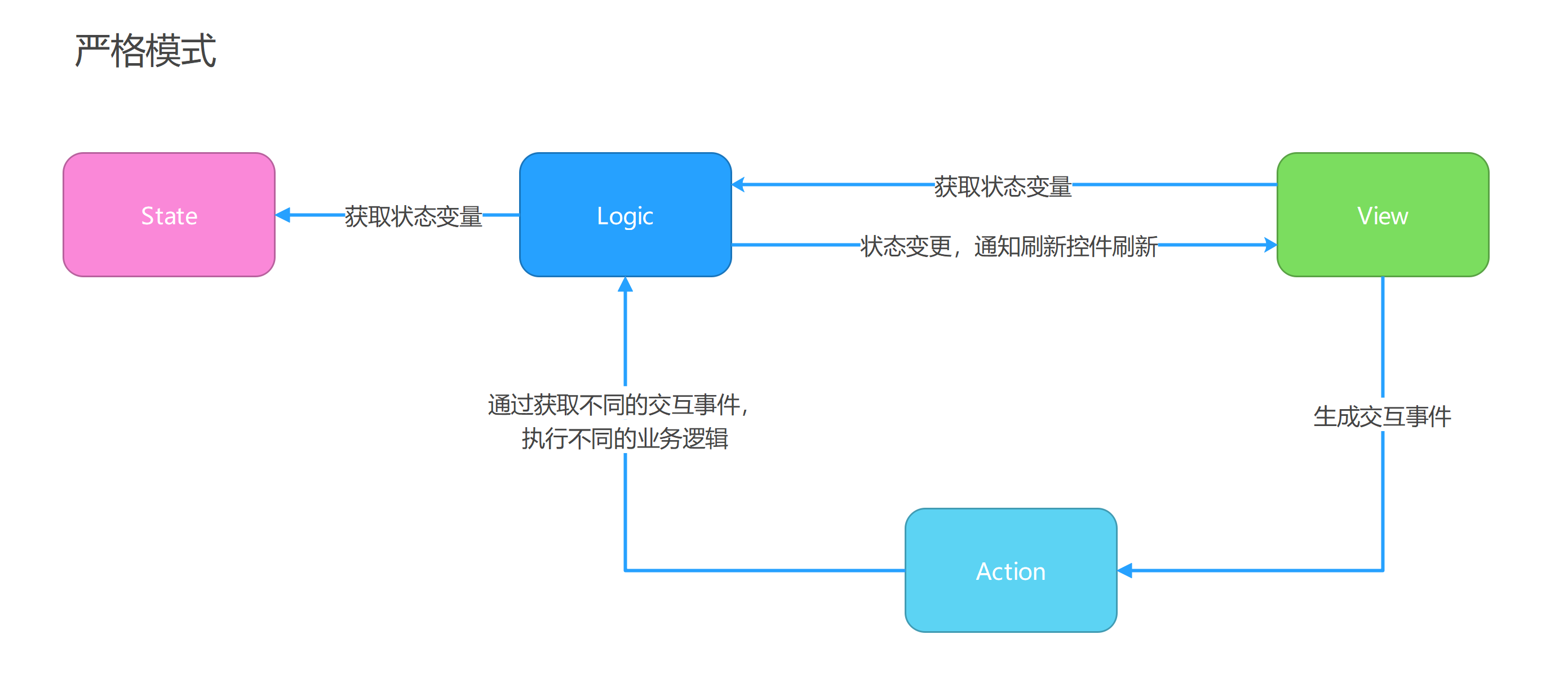 严格模式