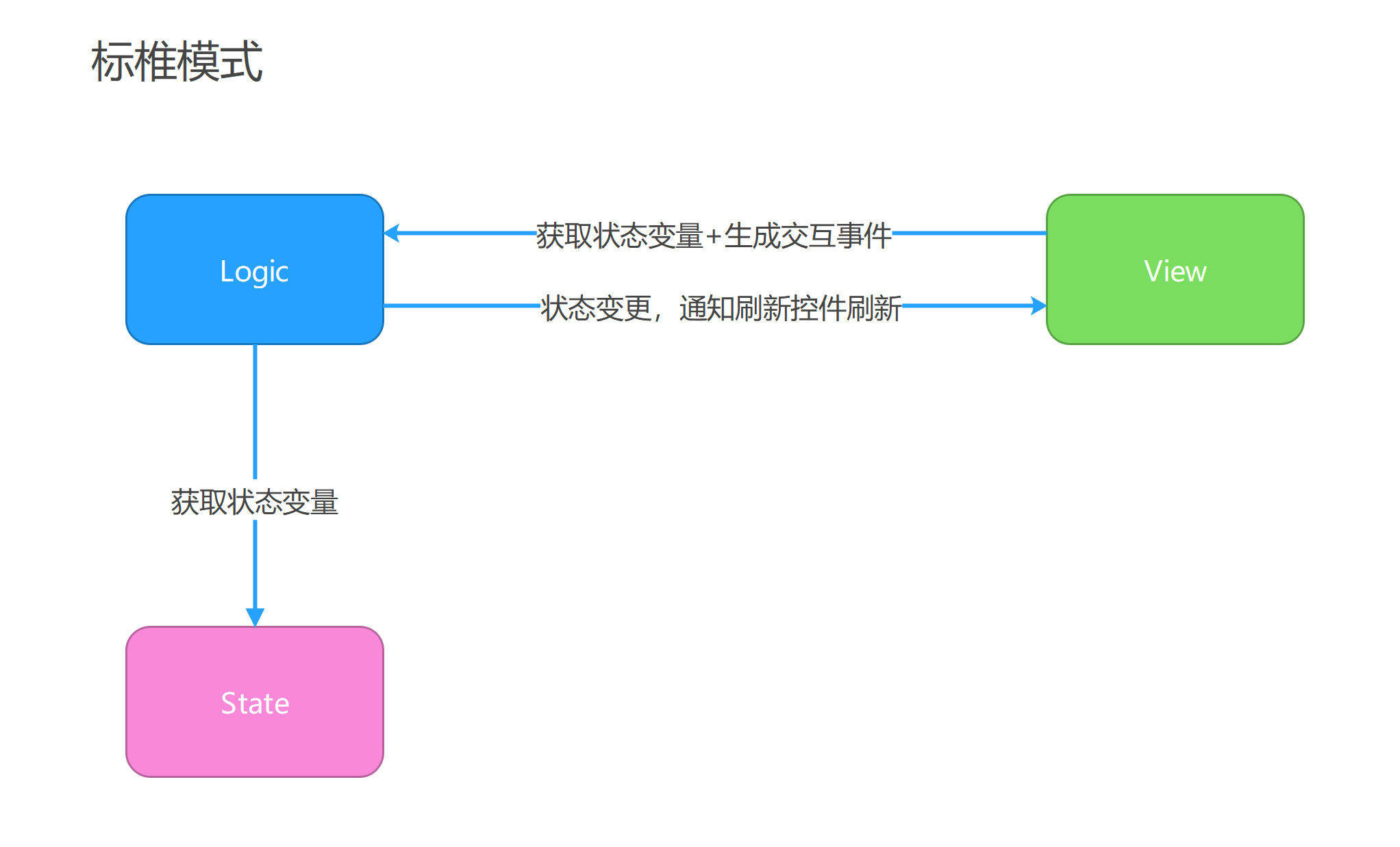 标椎模式