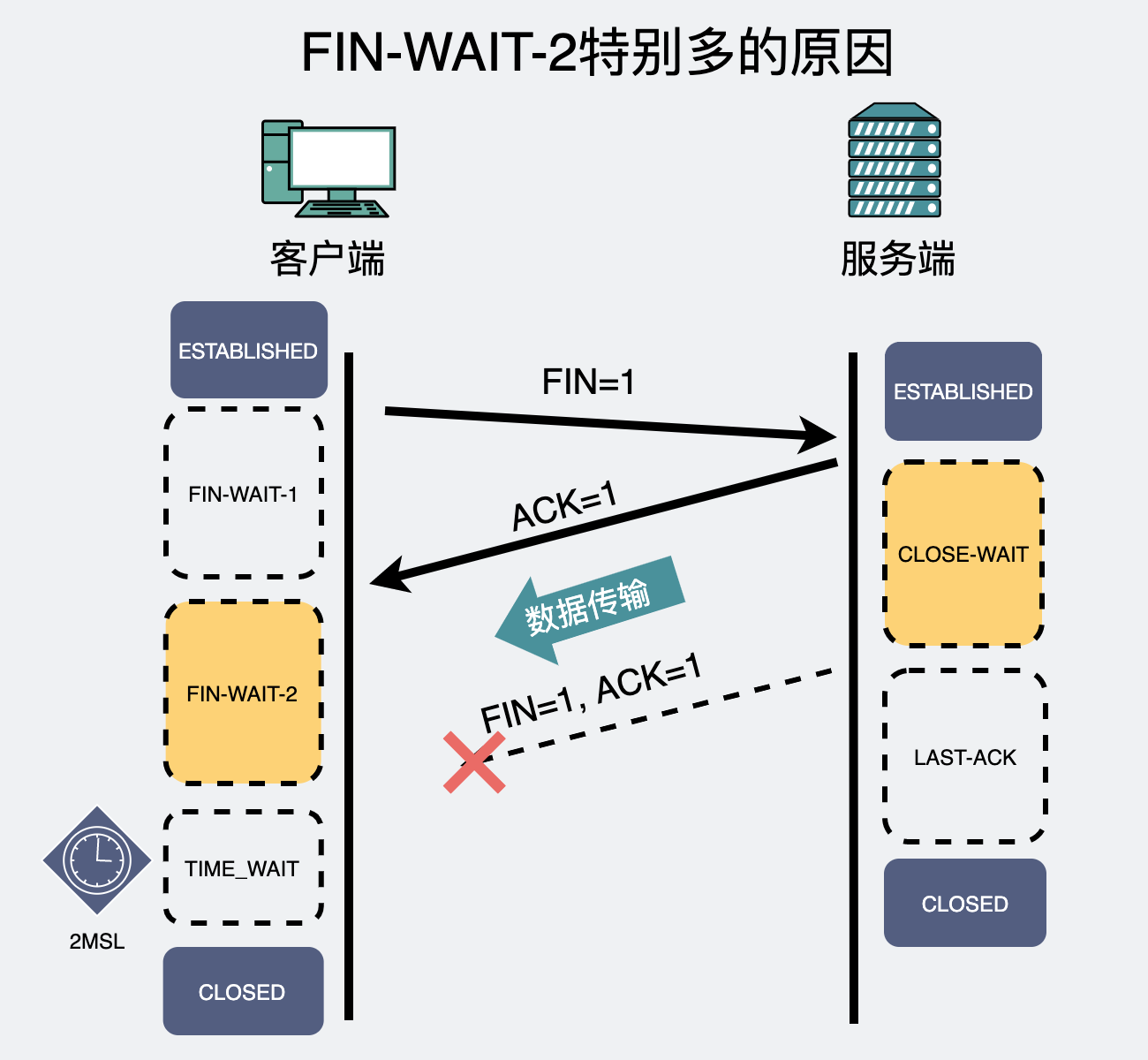 FIN-WAIT-2特别多的原因