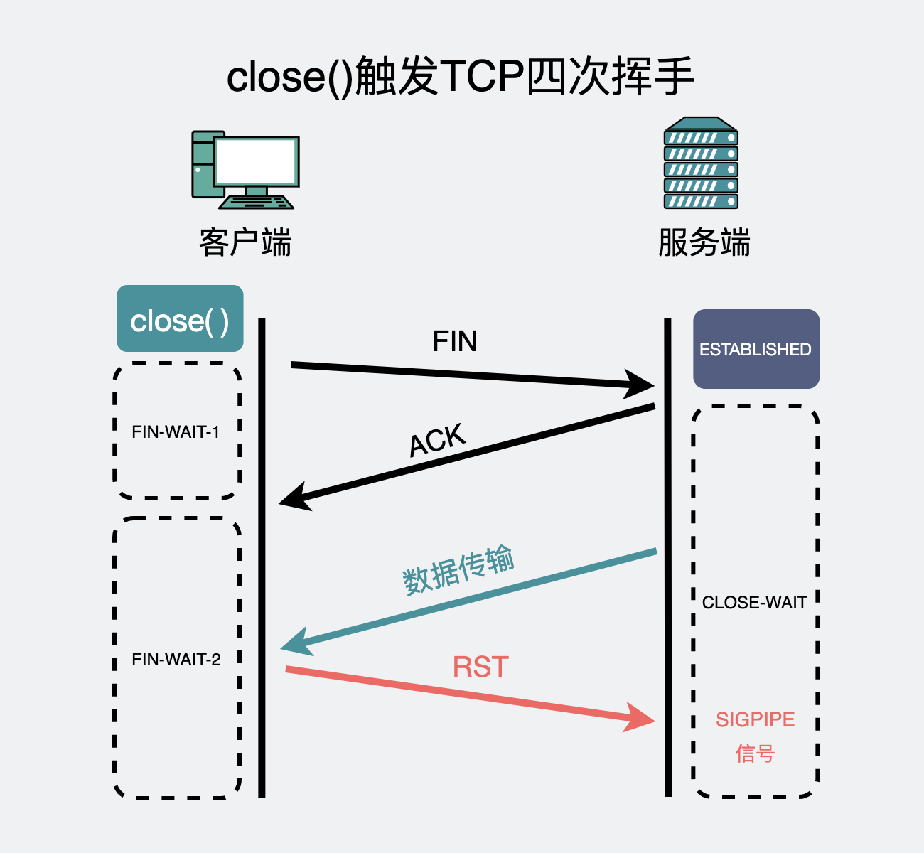close()触发TCP四次挥手