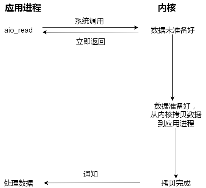 异步 I/O 异步 I/O