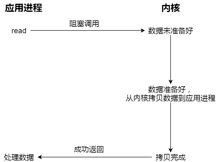 阻塞 I/O 阻塞 I/O