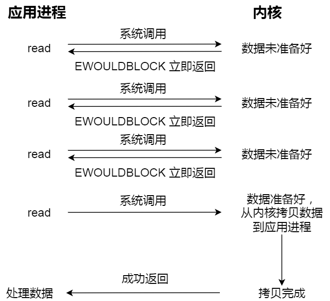 非阻塞 I/O 非阻塞 I/O