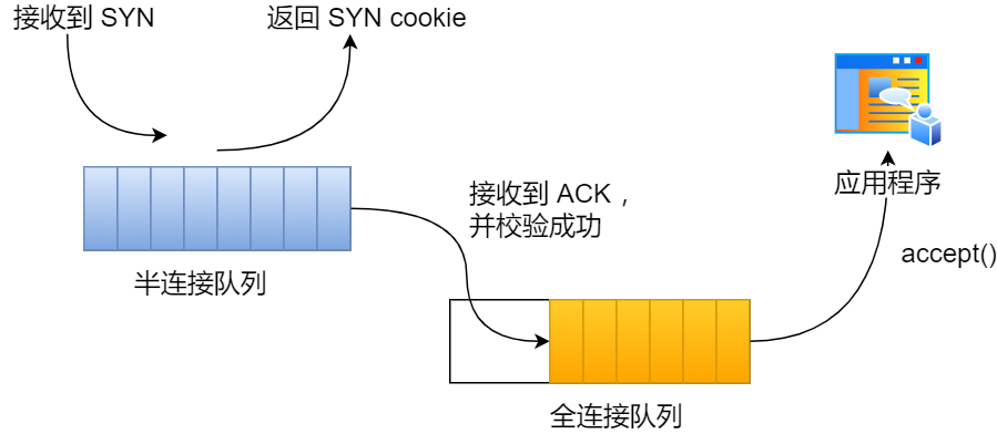 开启 syncookies 功能 开启 syncookies 功能