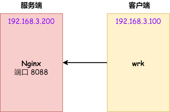 测试环境 测试环境