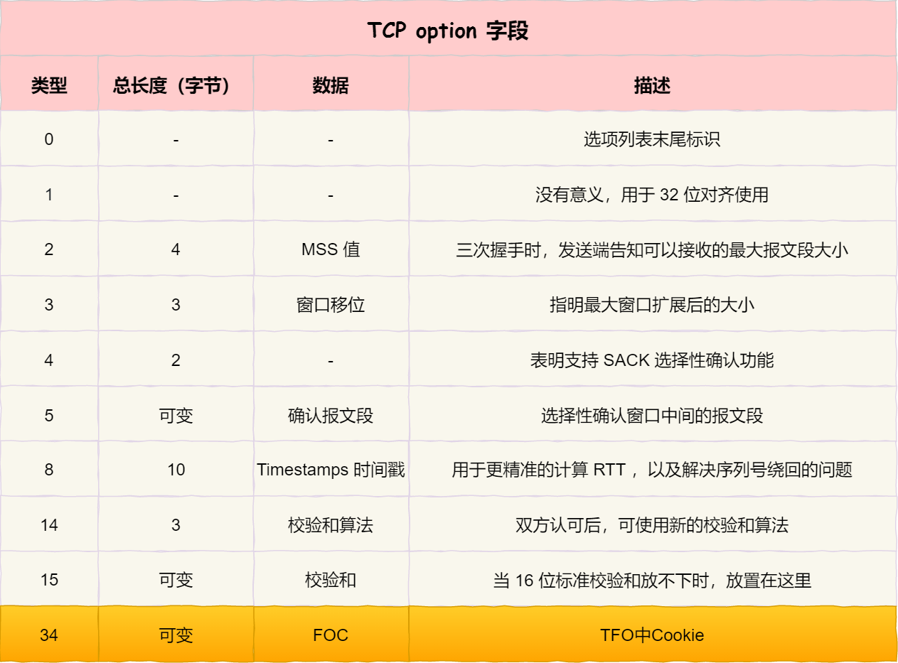 TCP option 字段 - TFO TCP option 字段 - TFO