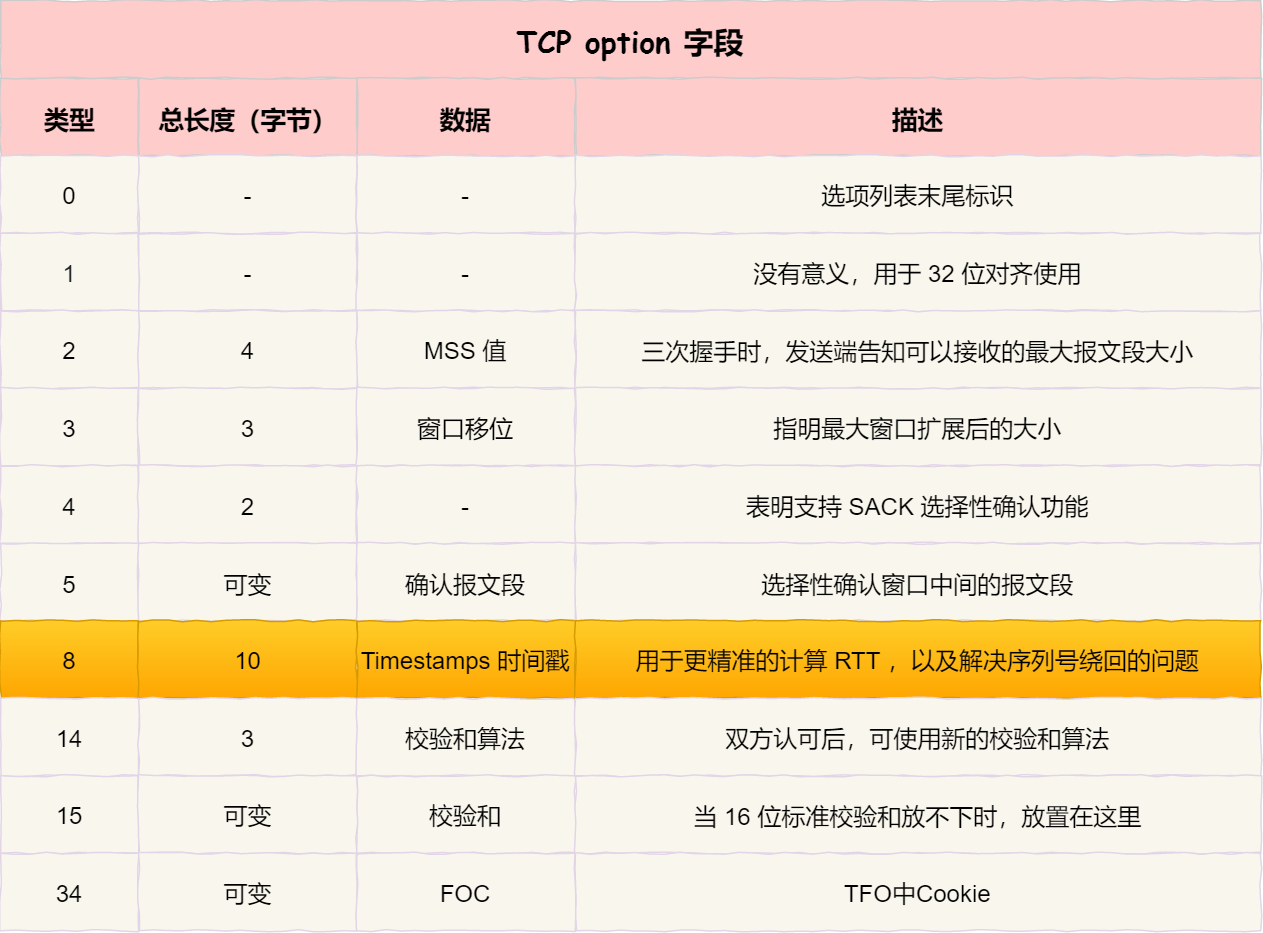 TCP option 字段 - 时间戳 TCP option 字段 - 时间戳