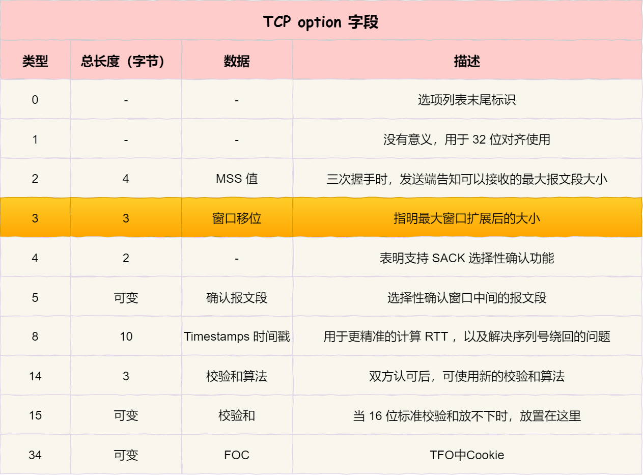 TCP option 选项 - 窗口扩展 TCP option 选项 - 窗口扩展