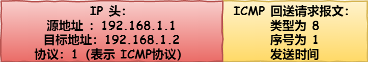 主机 A 的 IP 层数据包 主机 A 的 IP 层数据包