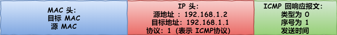 主机 B 的 ICMP 回送响应报文 主机 B 的 ICMP 回送响应报文