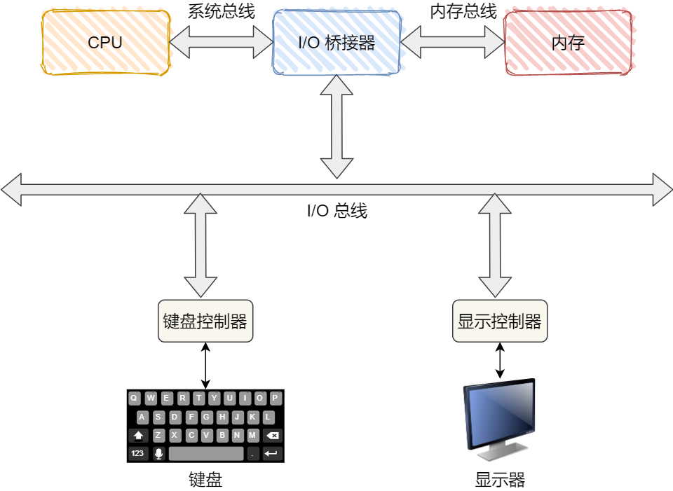 CPU 的硬件架構圖