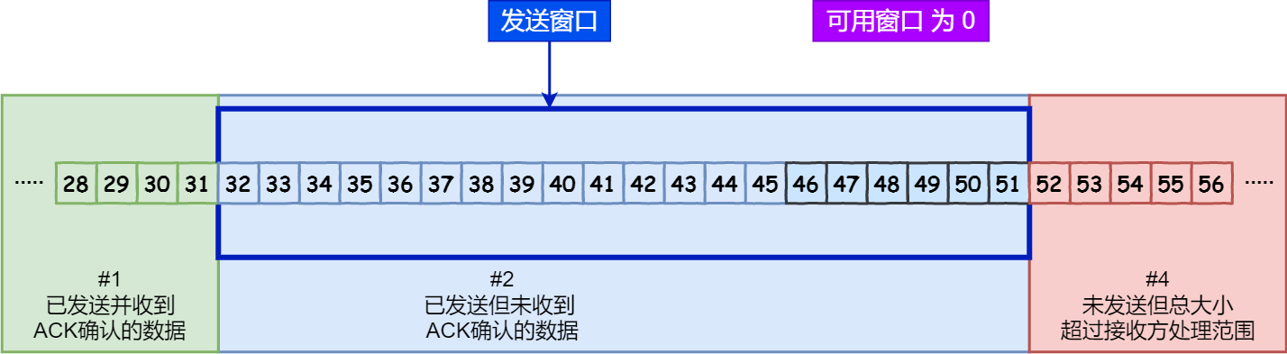 可用窗口耗尽 可用窗口耗尽