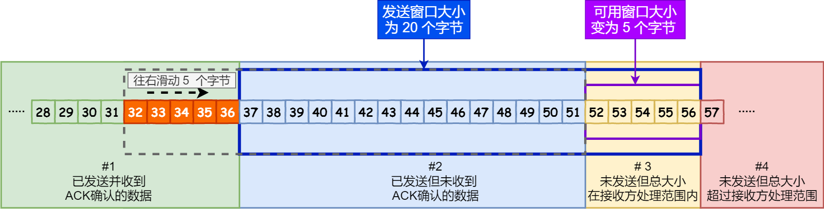 32 ~ 36 字节已确认 32 ~ 36 字节已确认