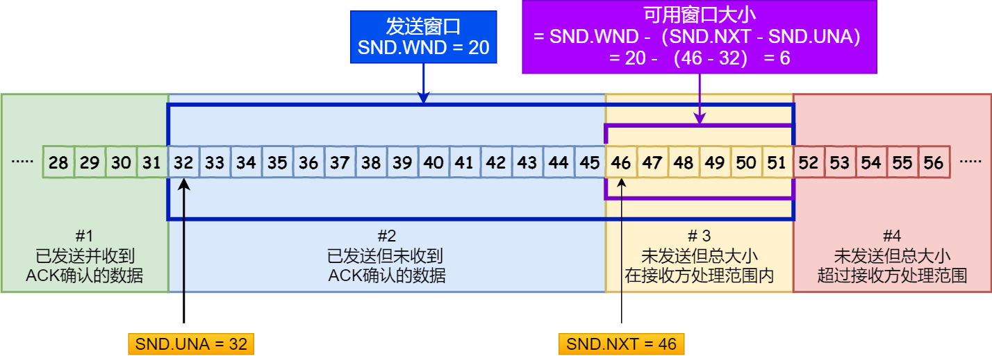 SND.WND、SND.UN、SND.NXT SND.WND、SND.UN、SND.NXT