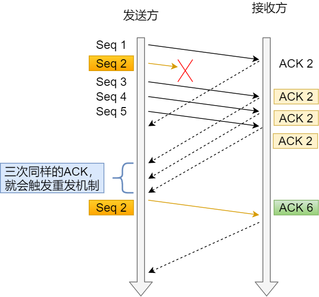 快速重传机制 快速重传机制