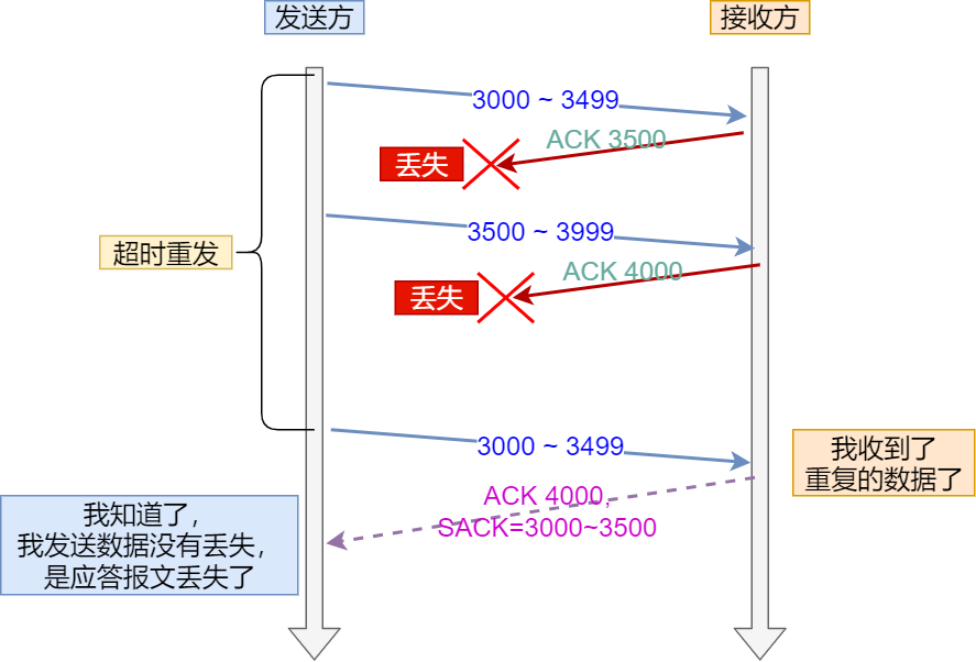 ACK 丢包 ACK 丢包