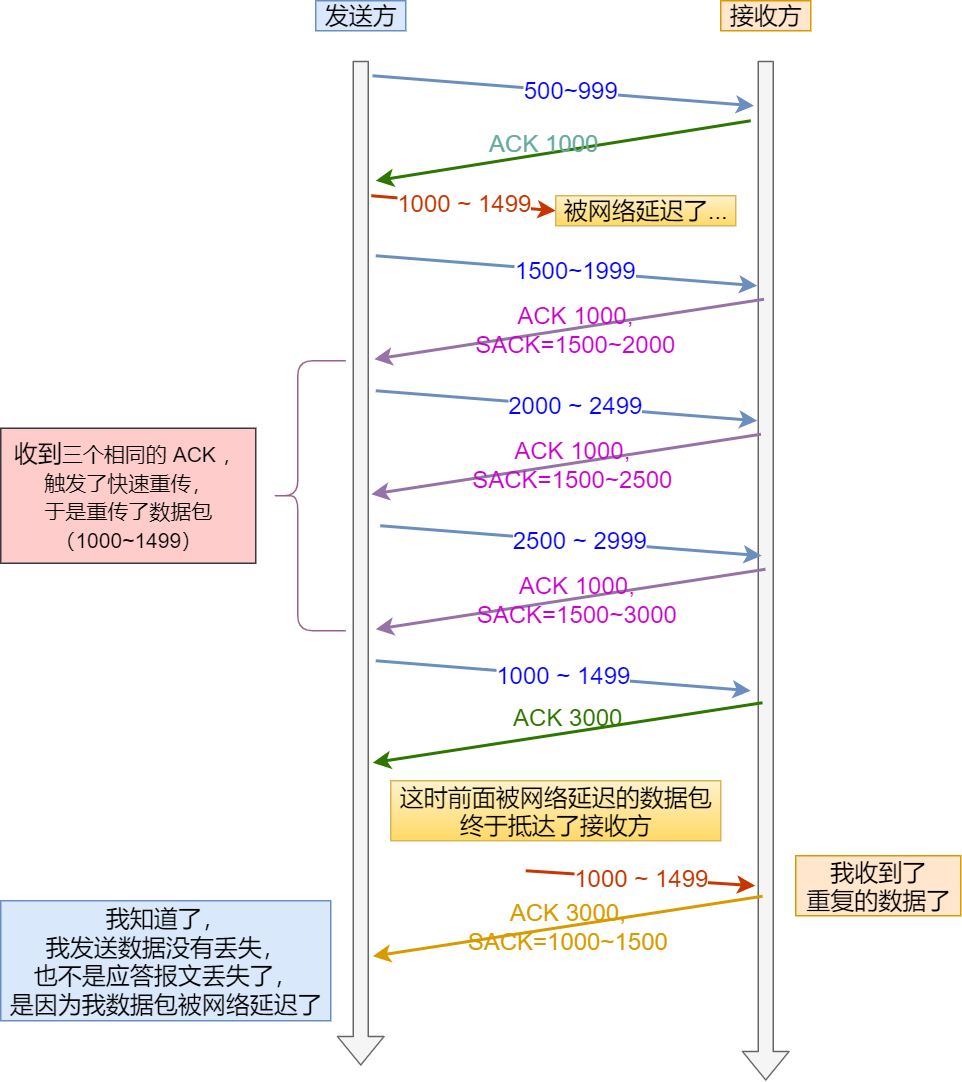 网络延时 网络延时