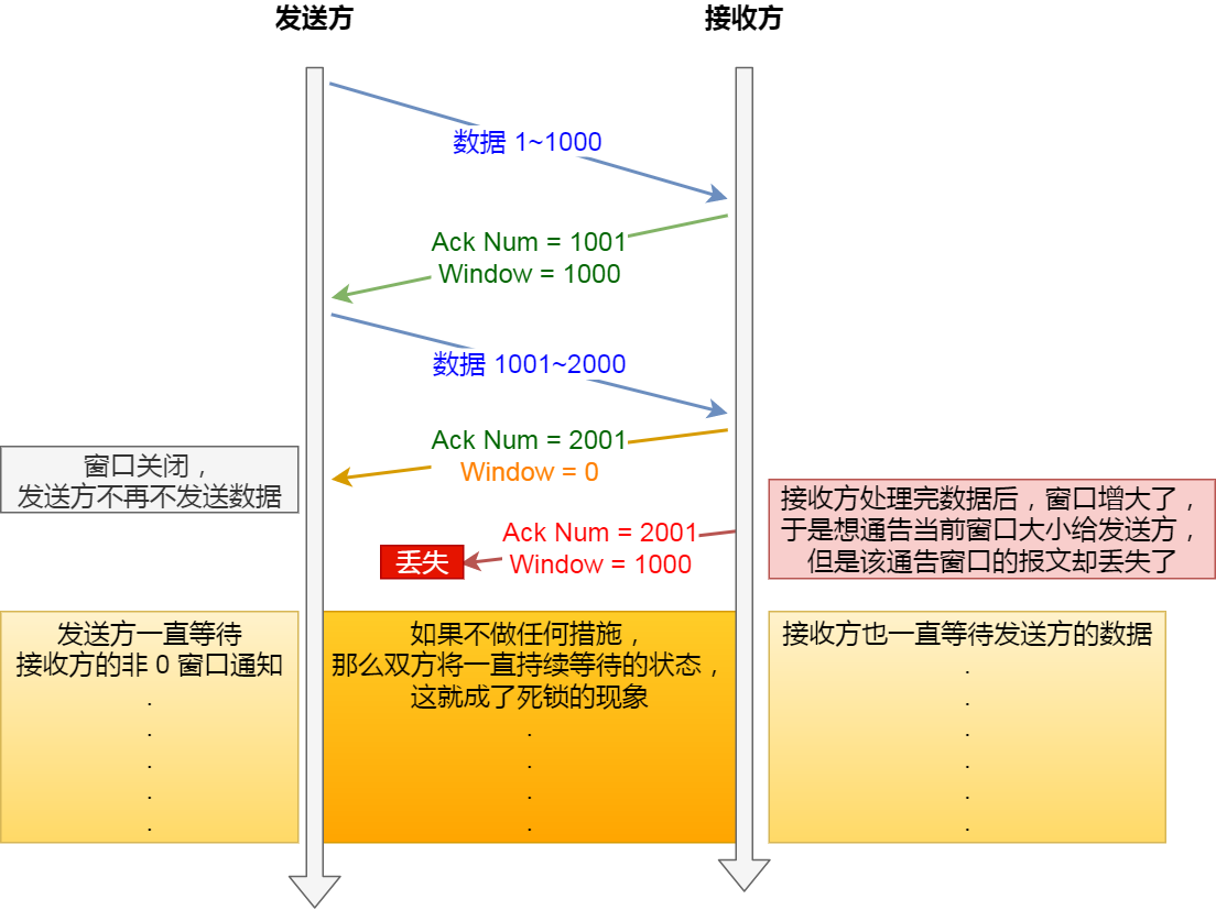 窗口关闭潜在的危险 窗口关闭潜在的危险