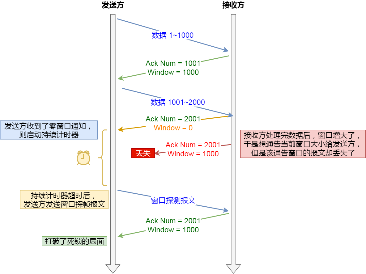 窗口探测 窗口探测