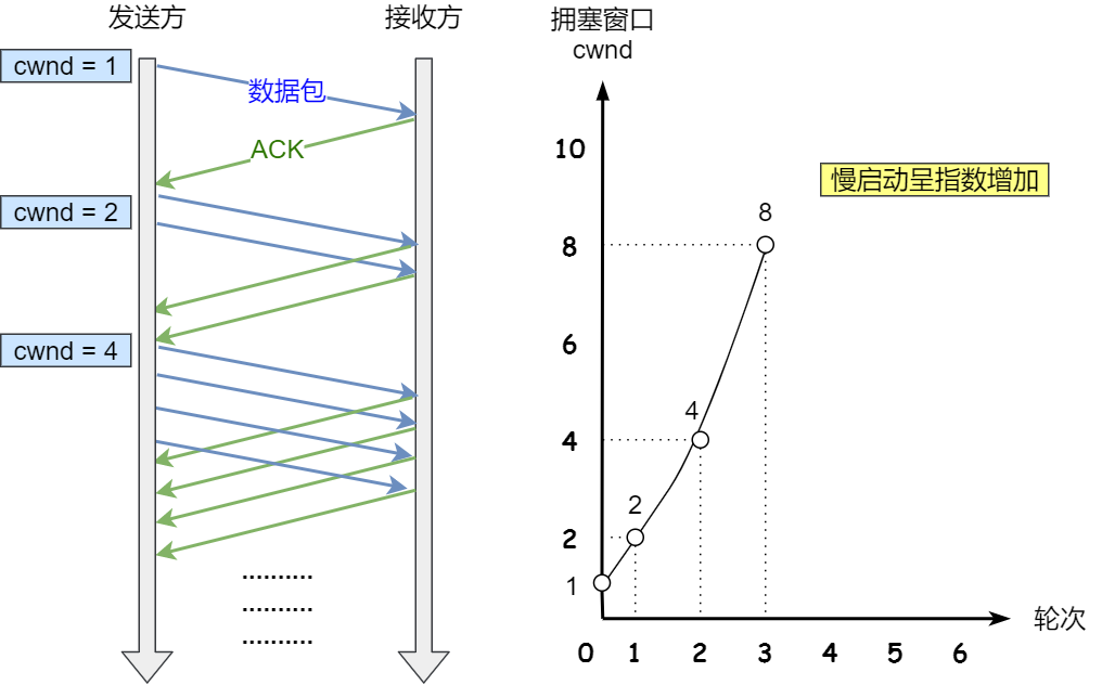 慢启动算法 慢启动算法