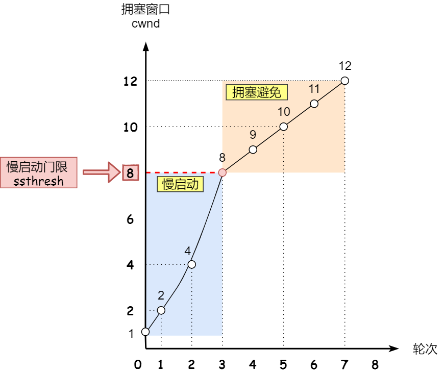拥塞避免 拥塞避免