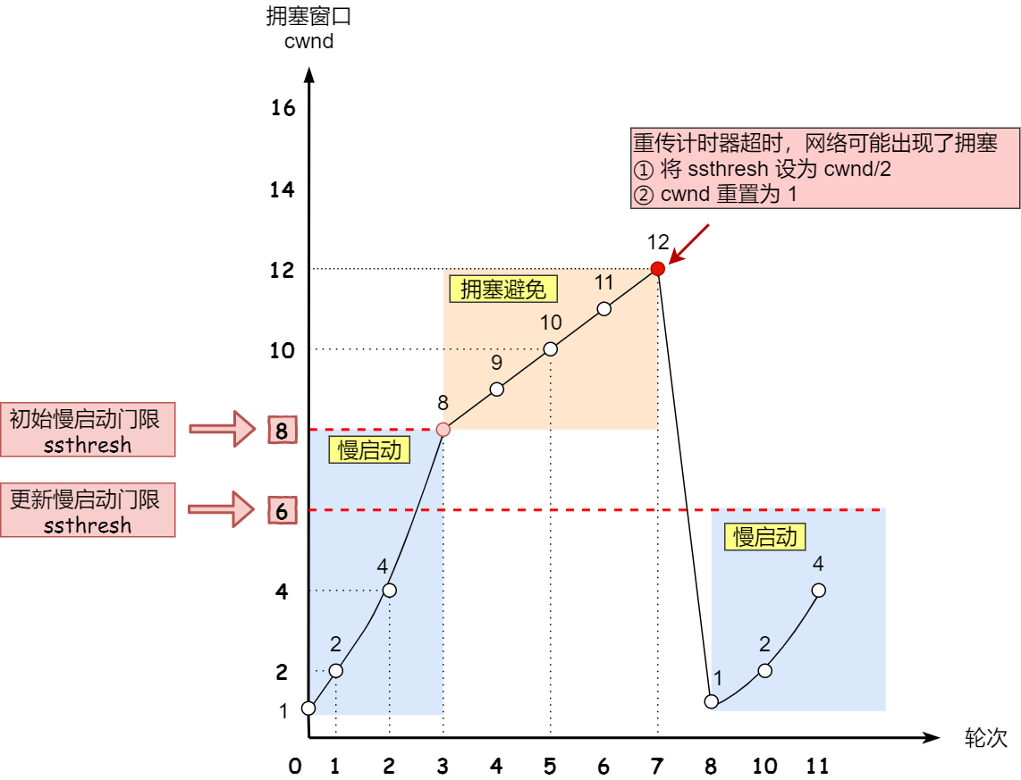拥塞发送 —— 超时重传 拥塞发送 —— 超时重传