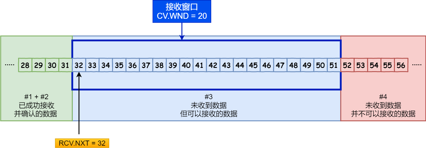接收窗口 接收窗口