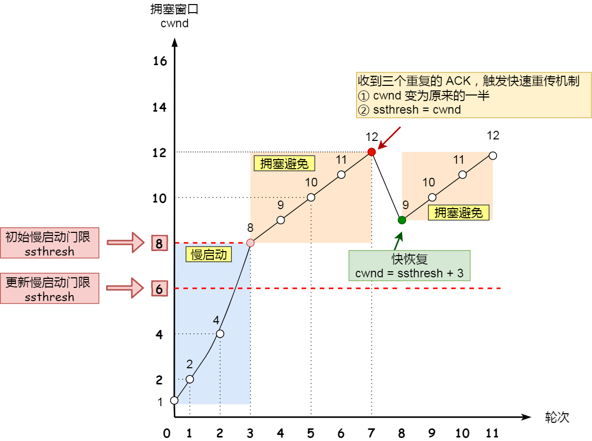 快速重传和快速恢复 快速重传和快速恢复