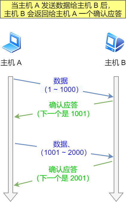 正常的数据传输 正常的数据传输