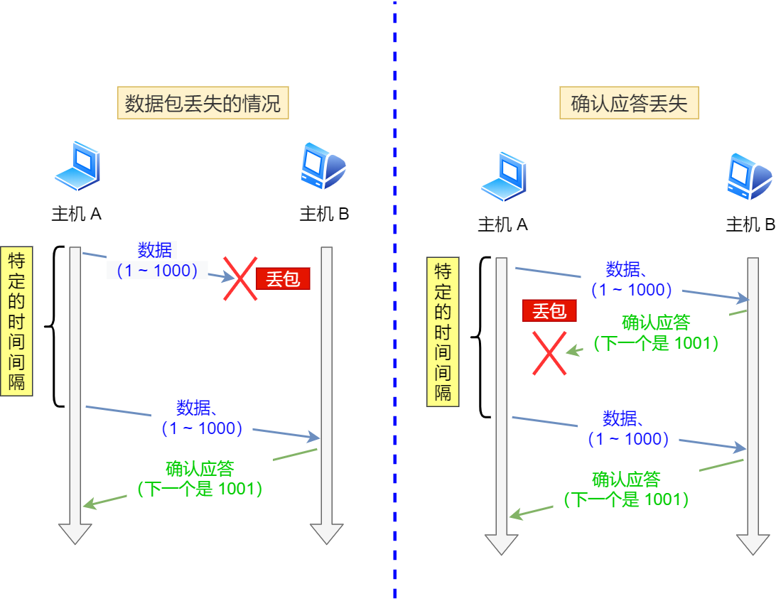 超时重传的两种情况 超时重传的两种情况