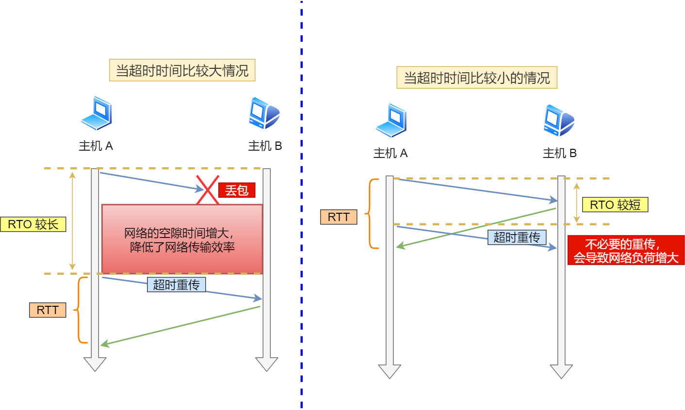 超时时间较长与较短 超时时间较长与较短