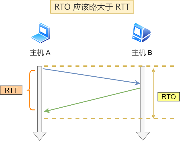 RTO 应略大于 RTT RTO 应略大于 RTT