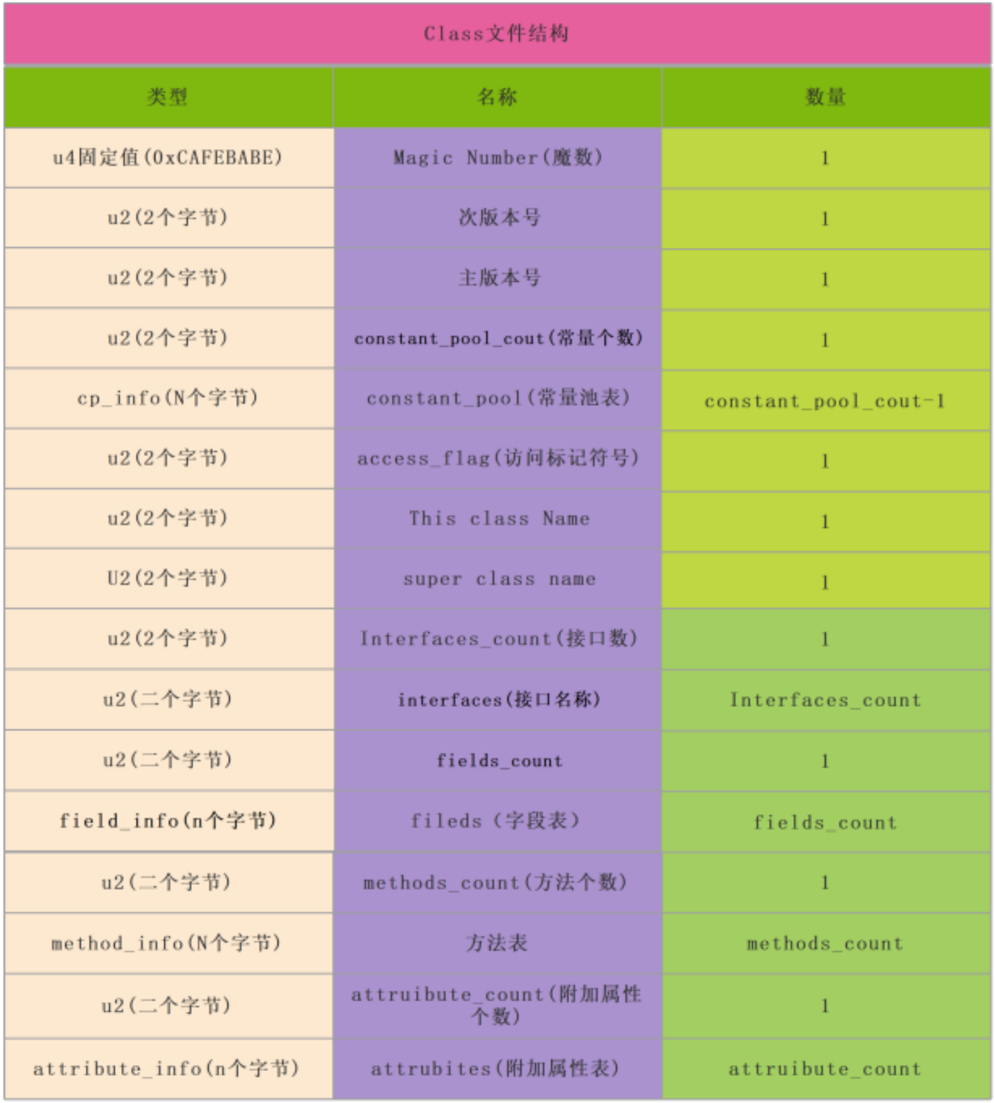 Class類文件結構