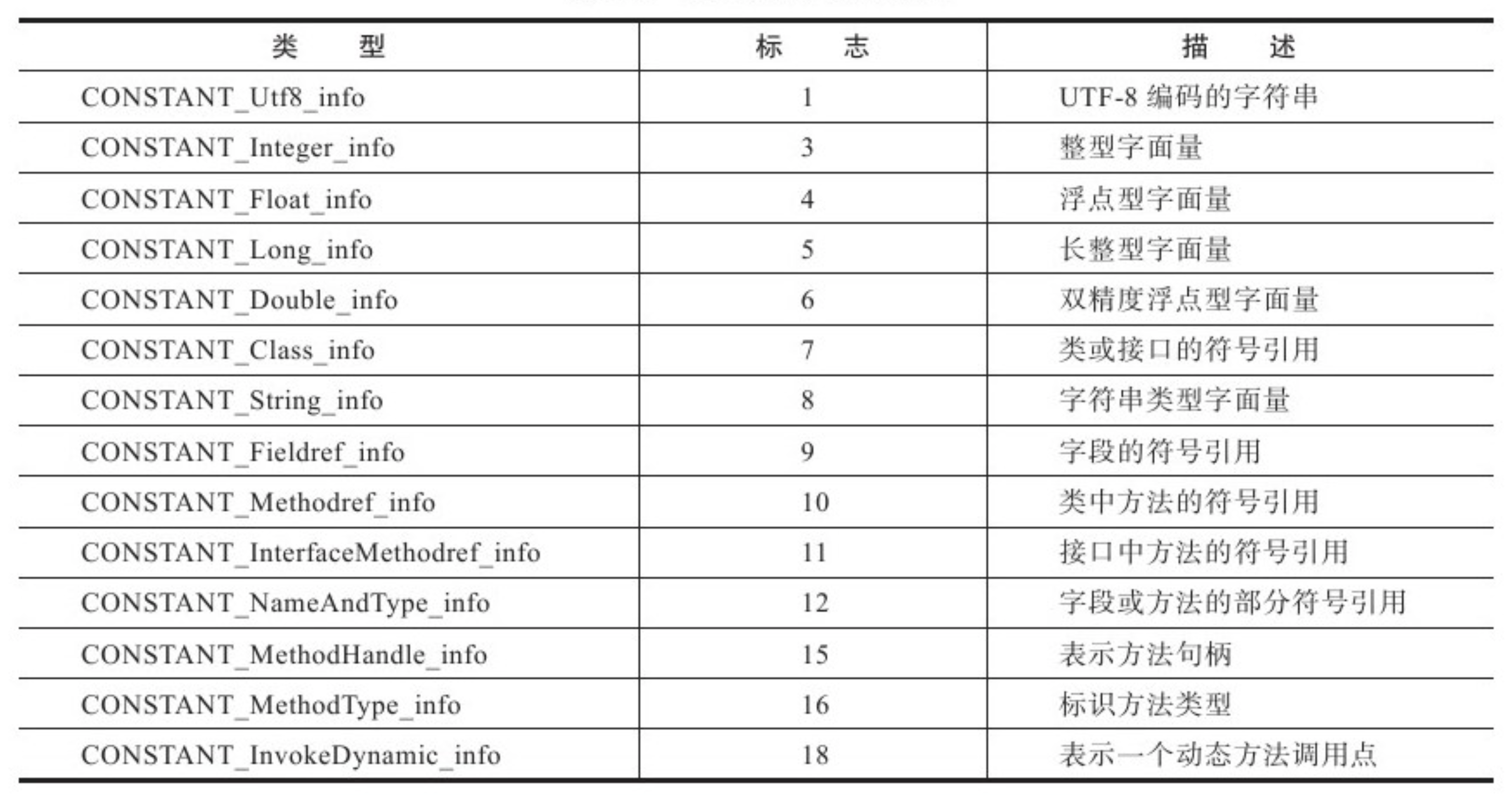 常量池的項目類型