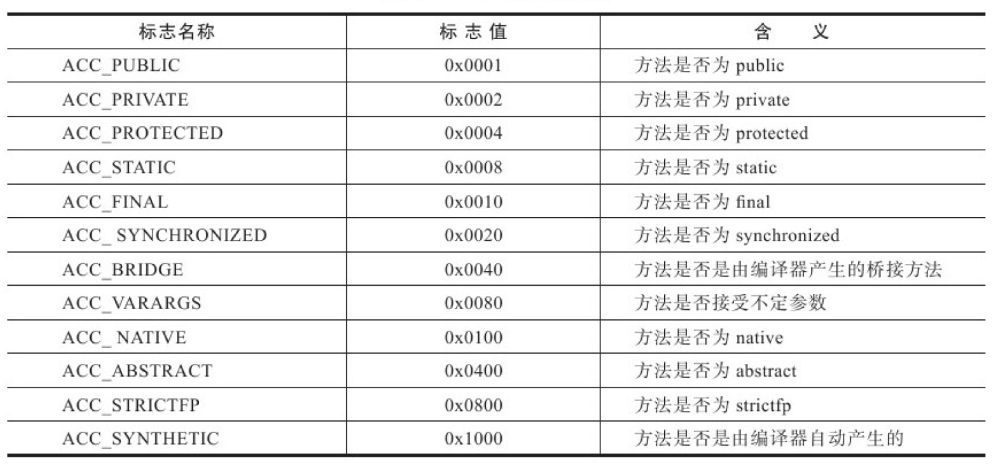 方法訪問標志