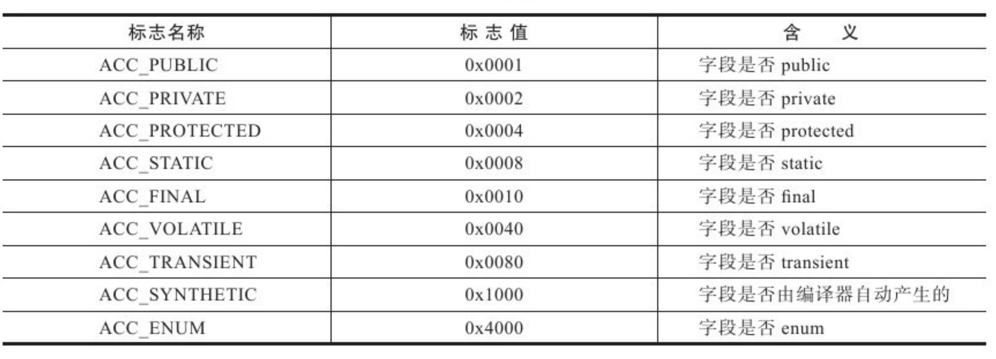 字段訪問標志