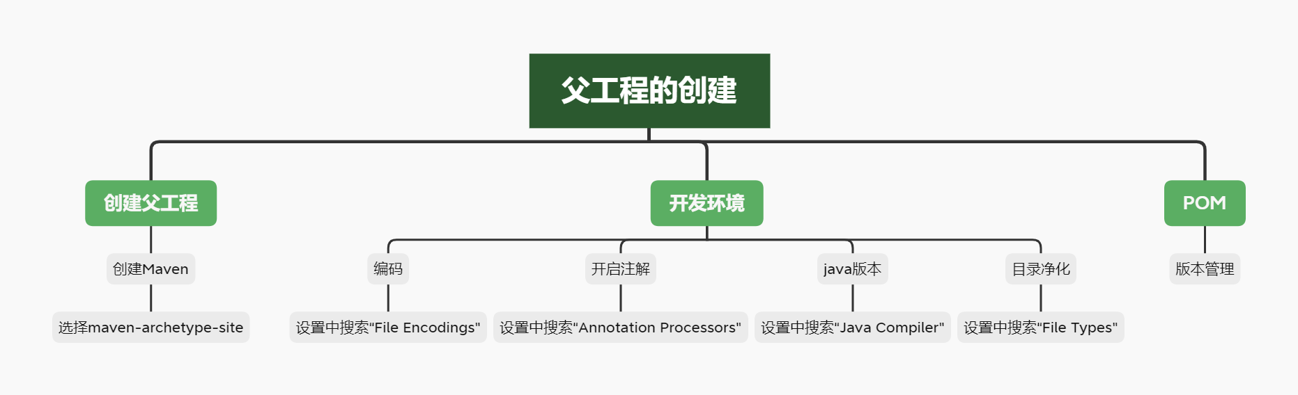 父工程的创建