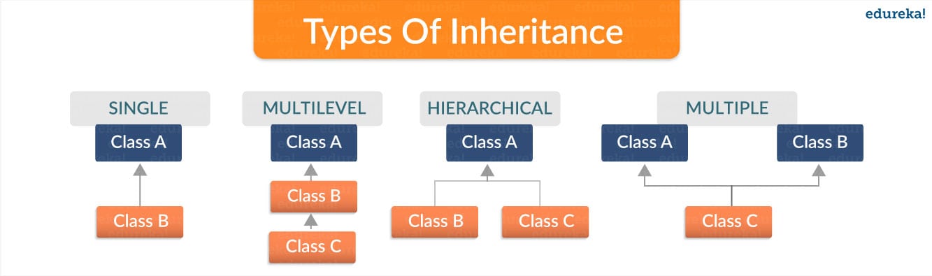 TypesOfInheriance - Python 類 - Edureka