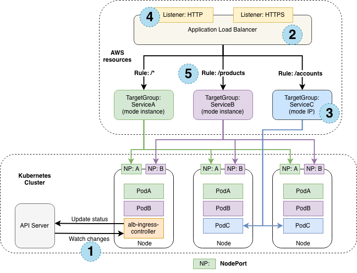 插圖：Kubernetes Ingress 如何與 aws-alb-ingress-controller 配合使用