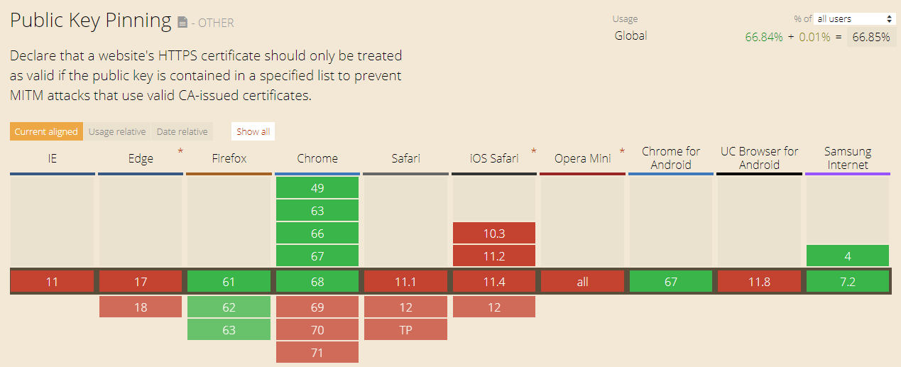 Which Browsers Support PKP Security Headers?