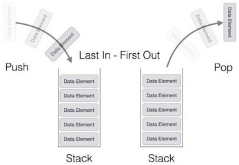 Stack Representation