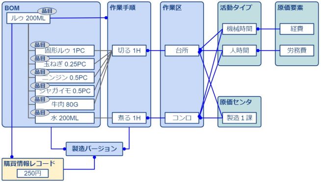 標準原価計算_マスタ設定紐づき_具體例