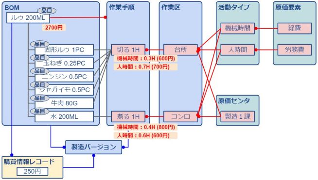 標準原価計算_加工費_具體例